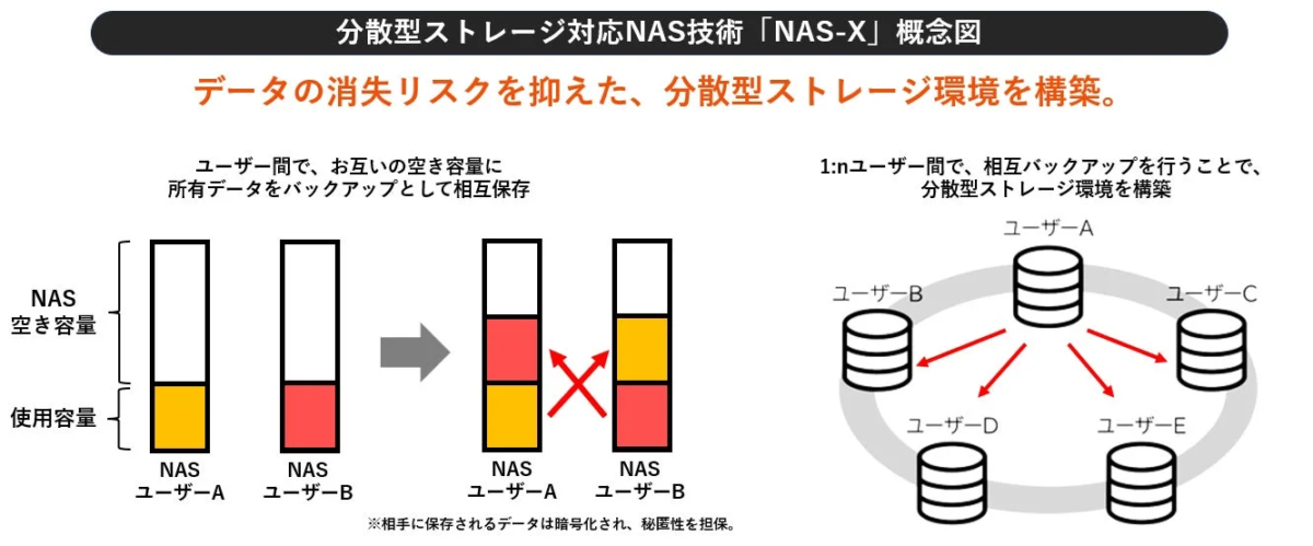 分散型ストレージ対応NAS技術「NAS-X」概念図