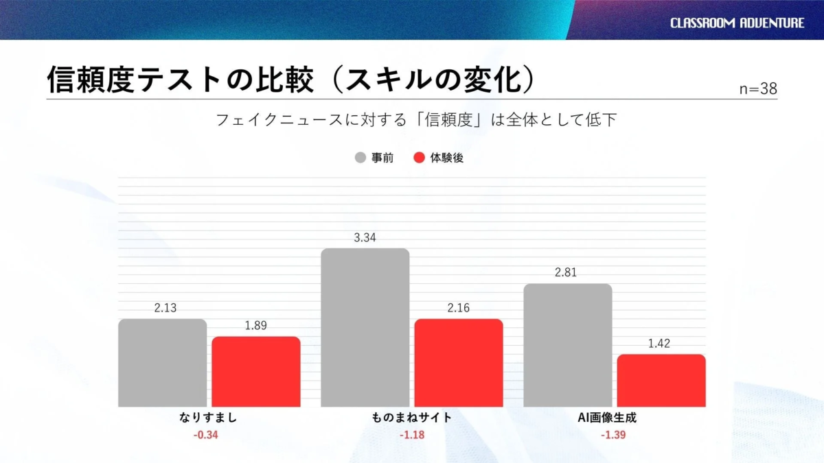 信頼度テストの比較グラフ