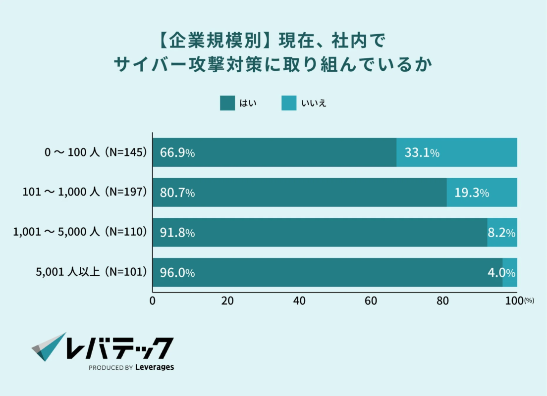 【企業規模別】現在、社内でサイバー攻撃対策に取り組んでいるか