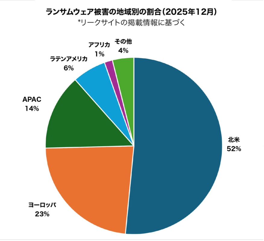 ランサムウェア被害の地域別の割合