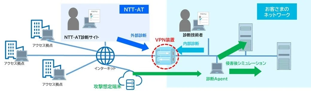 NTT-AT VPNセキュリティ診断サービス概要図