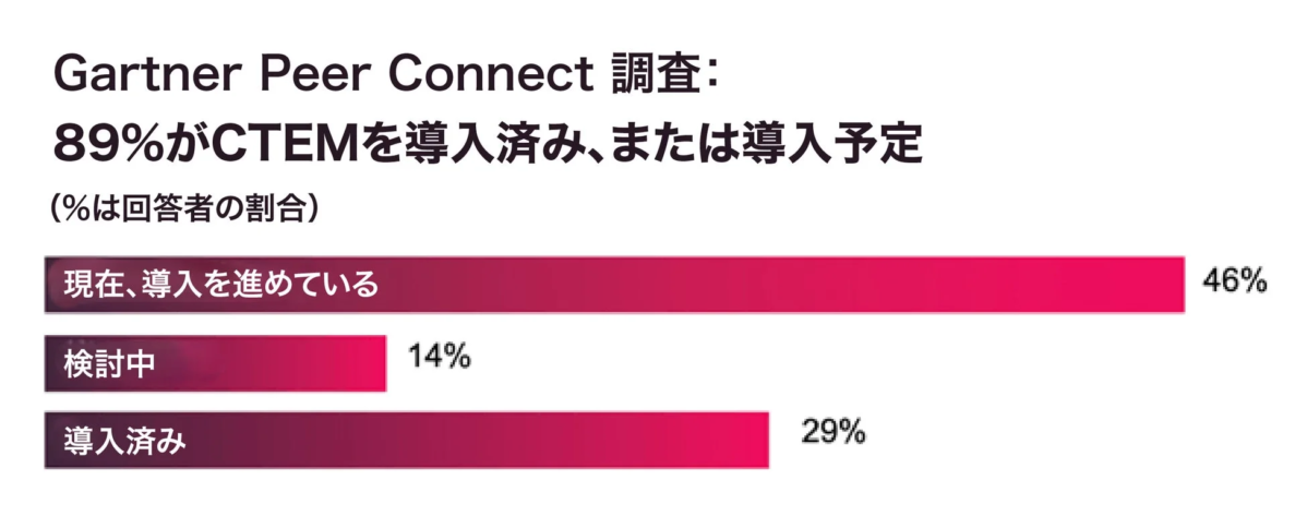 Gartner Peer Connect 調査: CTEM導入状況