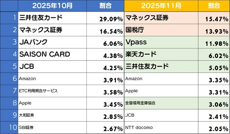 2025年10月・11月フィッシングサイトブランドランキング