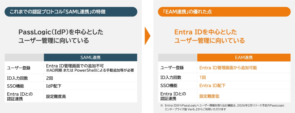 SAML連携とEAM連携の比較