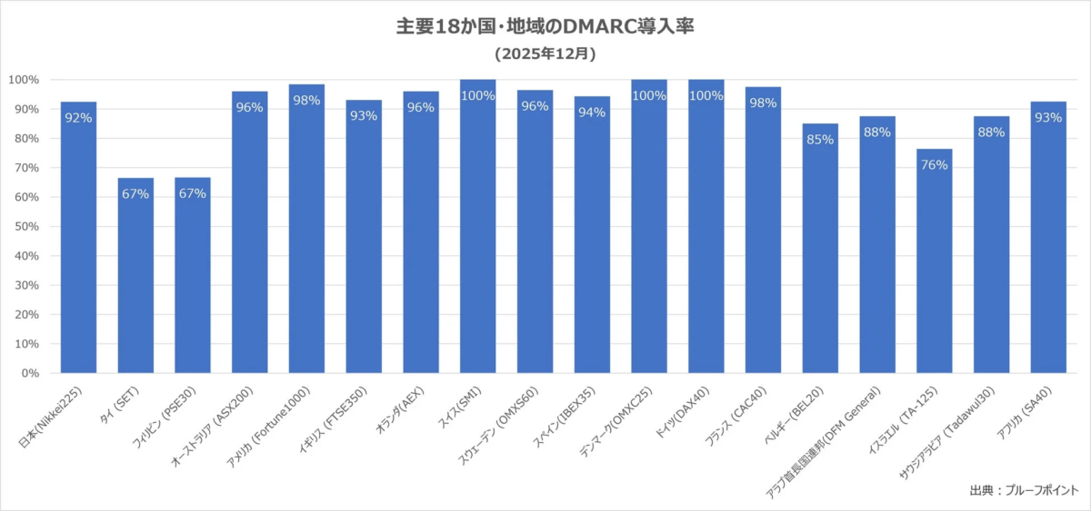 主要18か国・地域のDMARC導入率 (2025年12月)