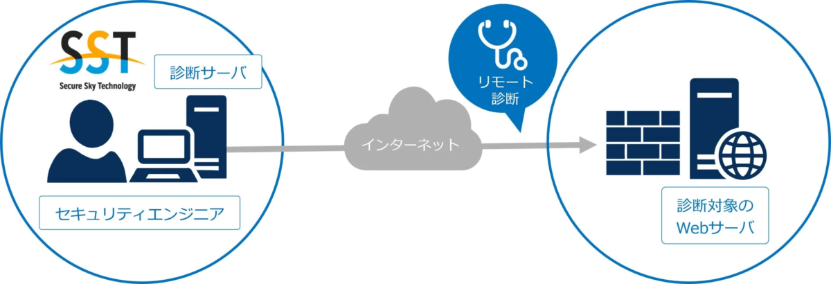 Webサーバのリモートセキュリティ診断の仕組み