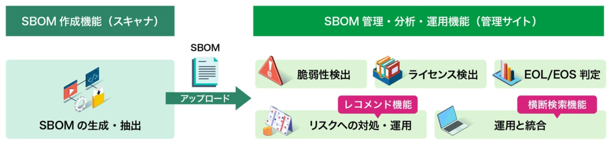 SBOM Archiの機能概要