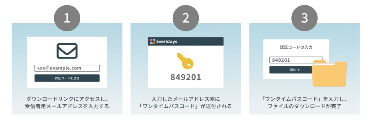 ワンタイムパスコード認証のフロー