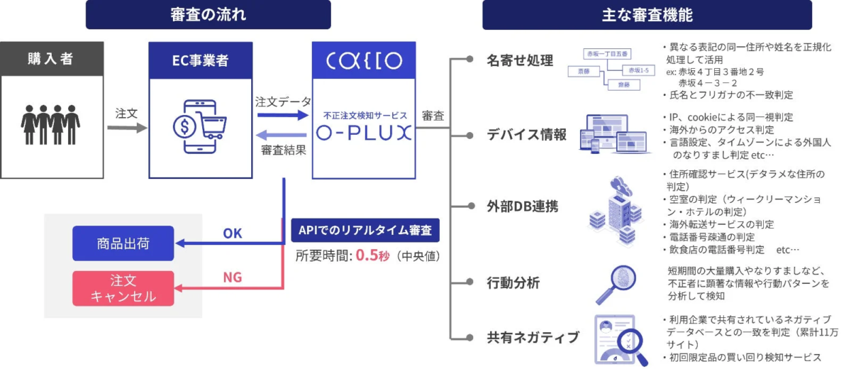 EC事業者の注文をリアルタイムで審査し、不正注文を検知するO-PLUXサービスのフローと主要機能