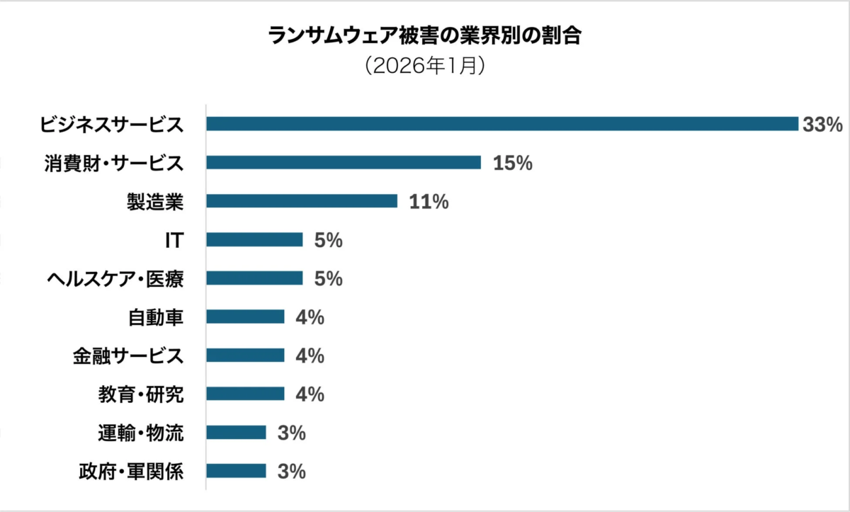 このグラフは、2026年1月時点におけるランサムウェア被害の業界別割合を示しています。ビジネスサービスが33%で最も被害が大きく、消費財・サービスが15%、製造業が11%と続きます。IT、ヘルスケア・医療は5%、自動車、金融サービス、教育・研究は4%、運輸・物流、政府・軍関係は3%です。