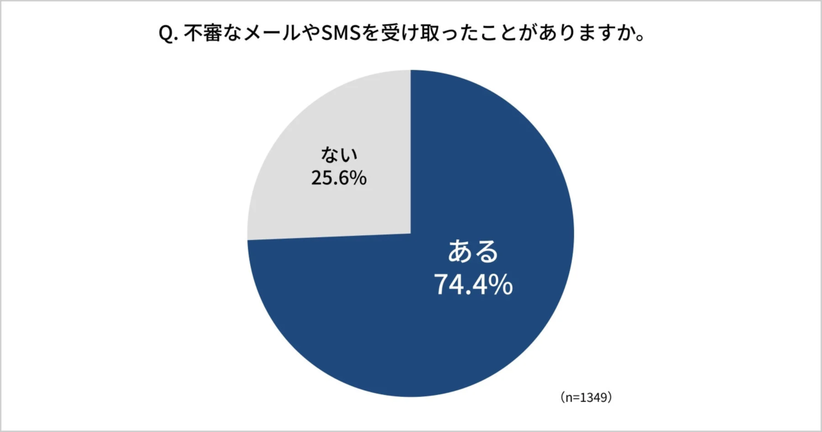 不審なメールやSMSの受信経験
