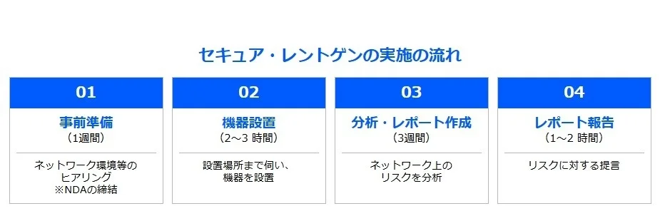 セキュア・レントゲンの実施の流れ