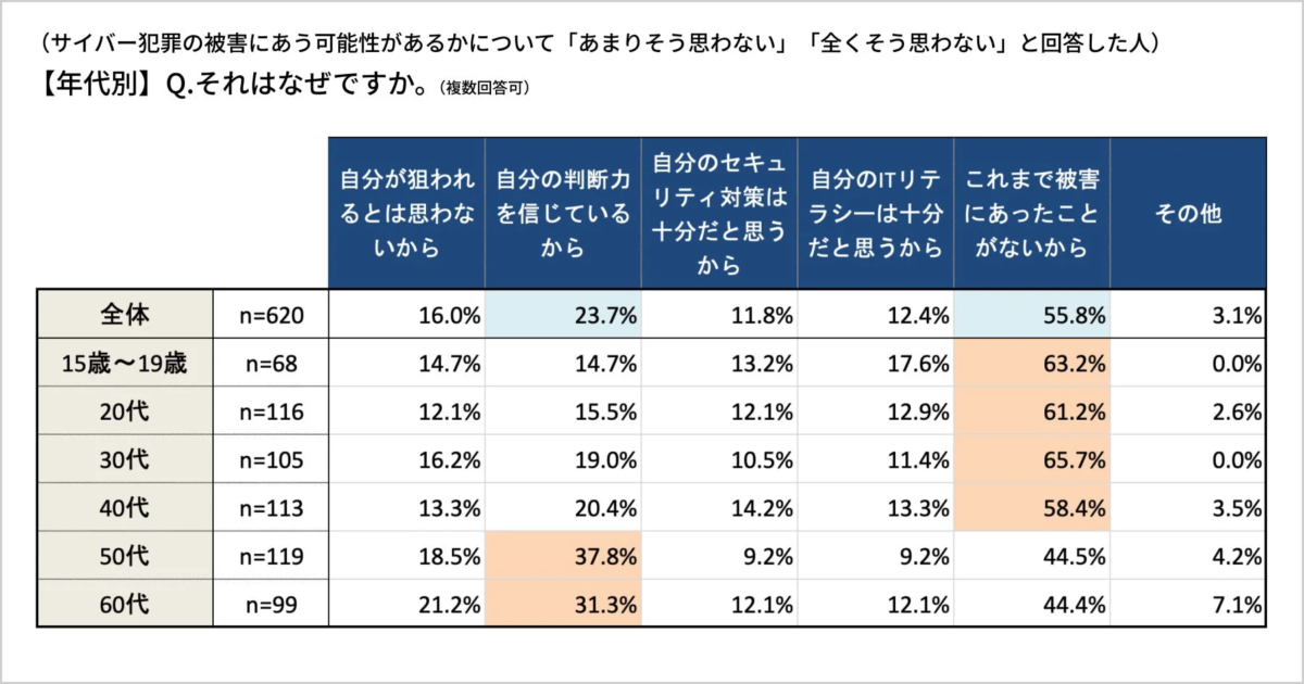 年代別サイバー犯罪被害にあう可能性がないと考える理由