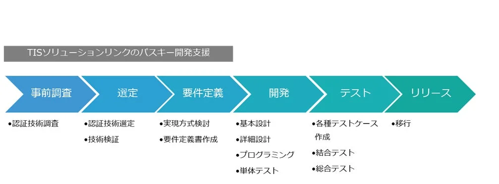 TISソリューションリンクのパスキー開発支援プロセス