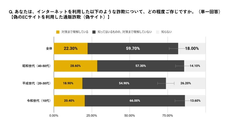 インターネットを利用した偽ECサイトによる通販詐欺に関する世代別の認知度を示すグラフ