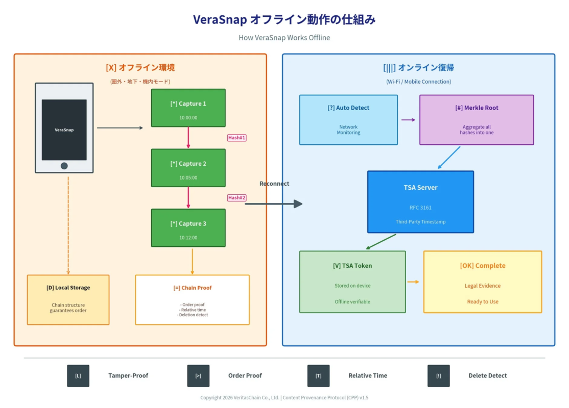 VeraSnapは、インターネット接続がない環境でも動作するオフラインファースト設計を採用