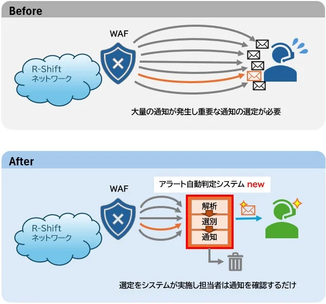 WAFからの大量の通知により担当者の選定作業が煩雑であった状態を「Before」とし、新たに導入された「アラート自動判定システム」が通知を解析・選別し、必要なものだけを通知することで、担当者の負担を軽減し効率化が図られた「After」の状態を比較した図