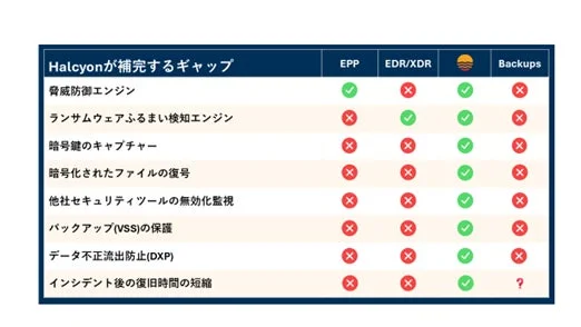 Halcyonが既存セキュリティソリューションと比較して補完するギャップを示す表