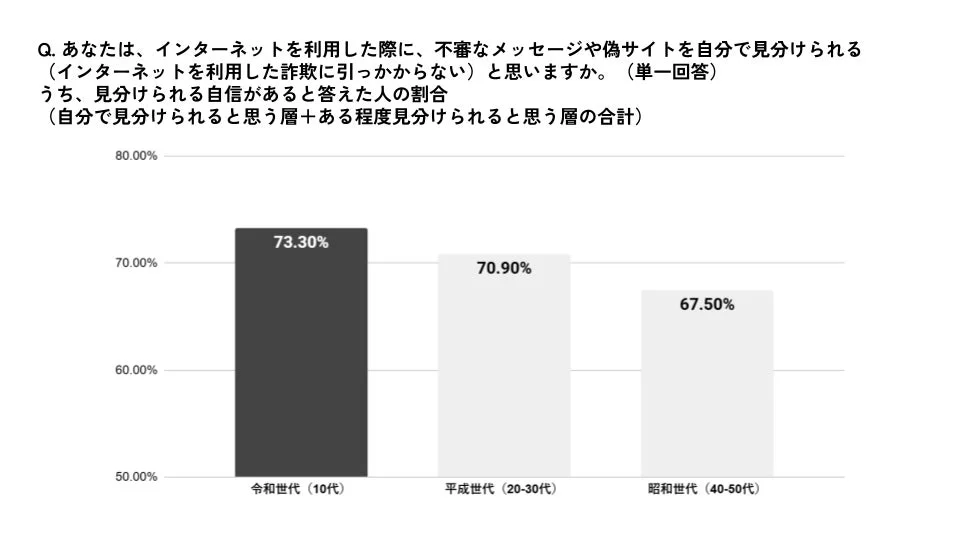 インターネット利用時の不審なメッセージや偽サイトを見分ける自信の有無を世代別に示したグラフ