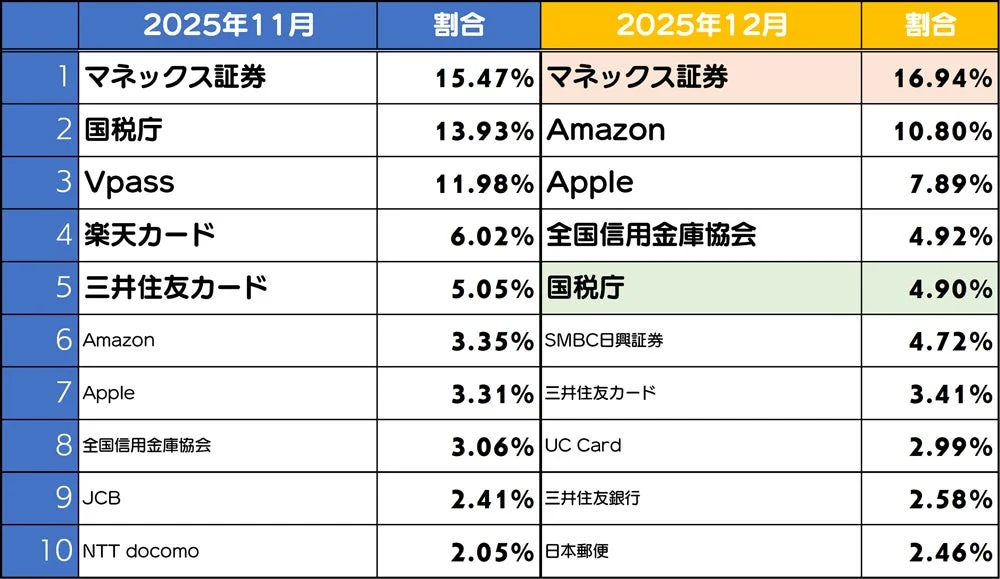 2025年11月と12月における、様々な企業や機関の割合を比較したランキング表
