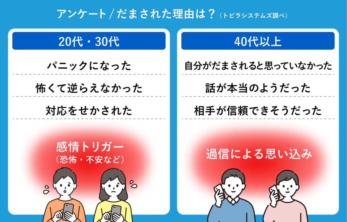 だまされた理由のアンケート