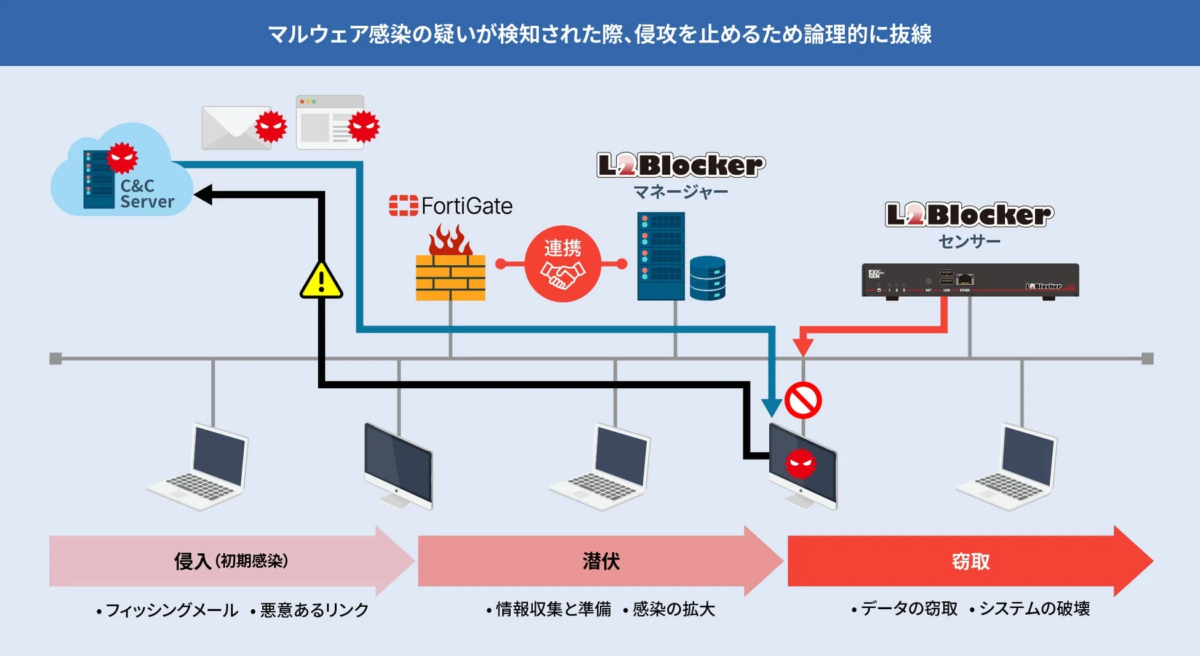 マルウェア感染時のセキュリティ対策フロー図
