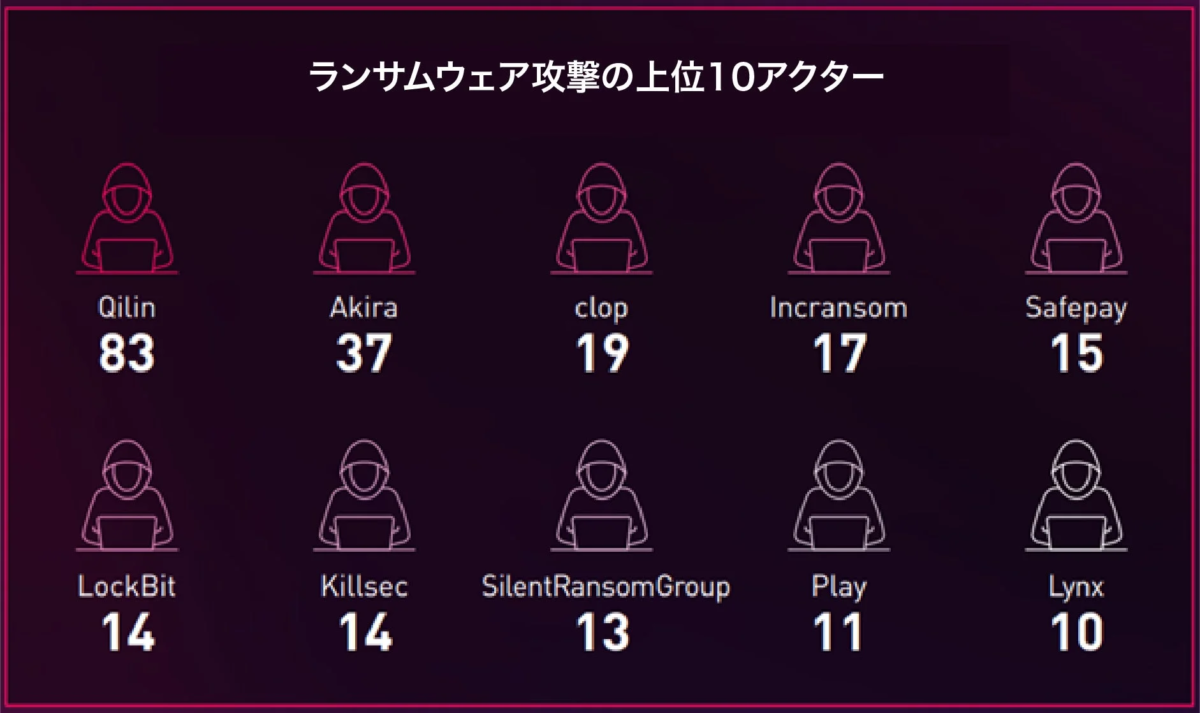 ランサムウェア攻撃の上位10アクター
