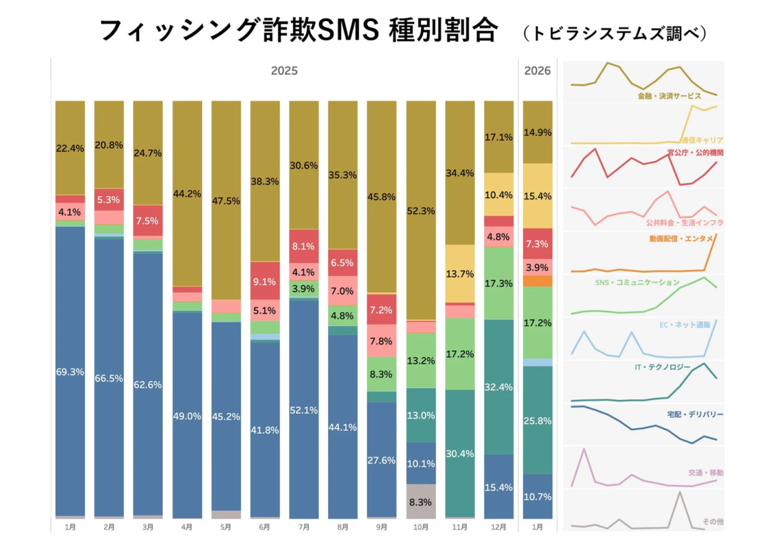 フィッシング詐欺SMS 種別割合