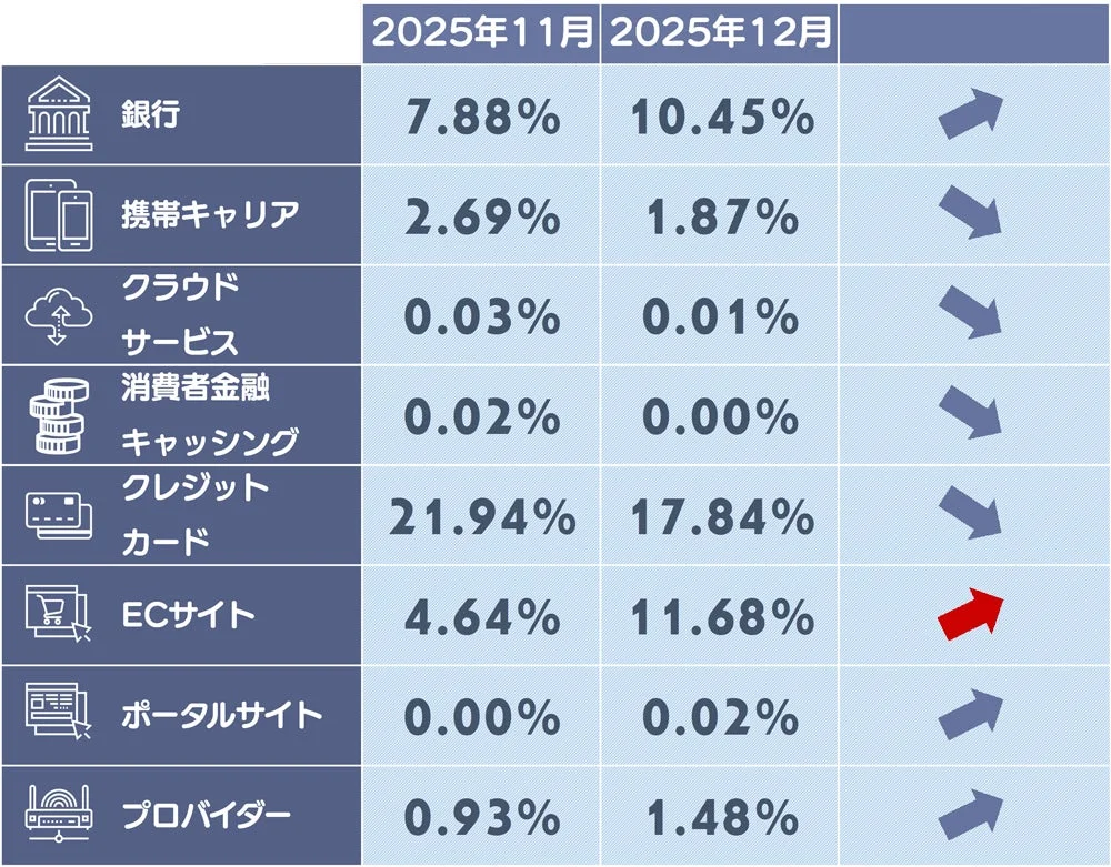 2025年11月と12月の各サービスカテゴリのパーセンテージと月次トレンドを示す表