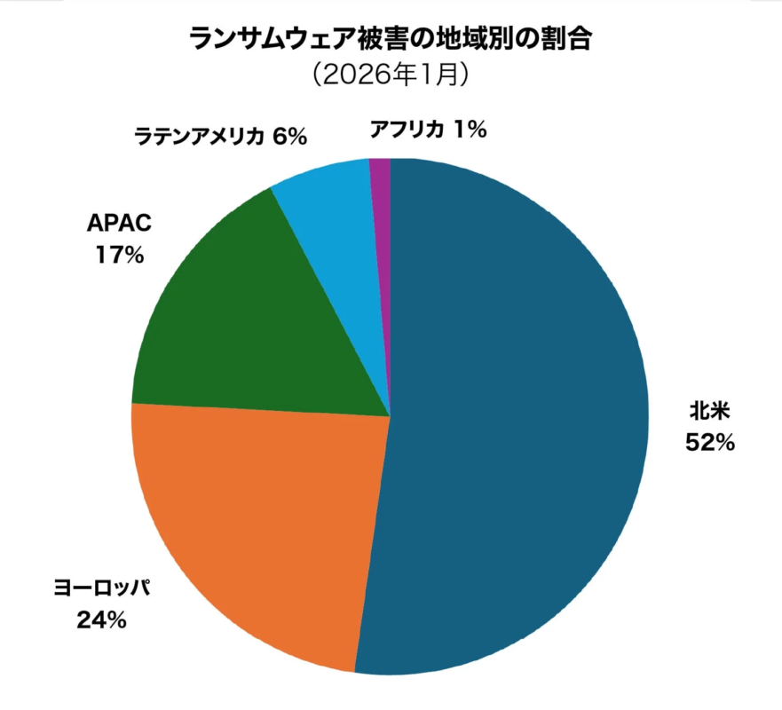 2026年1月時点におけるランサムウェア被害の地域別割合を示す円グラフです。北米が全体の52%を占め、最も被害が大きいことが分かります。