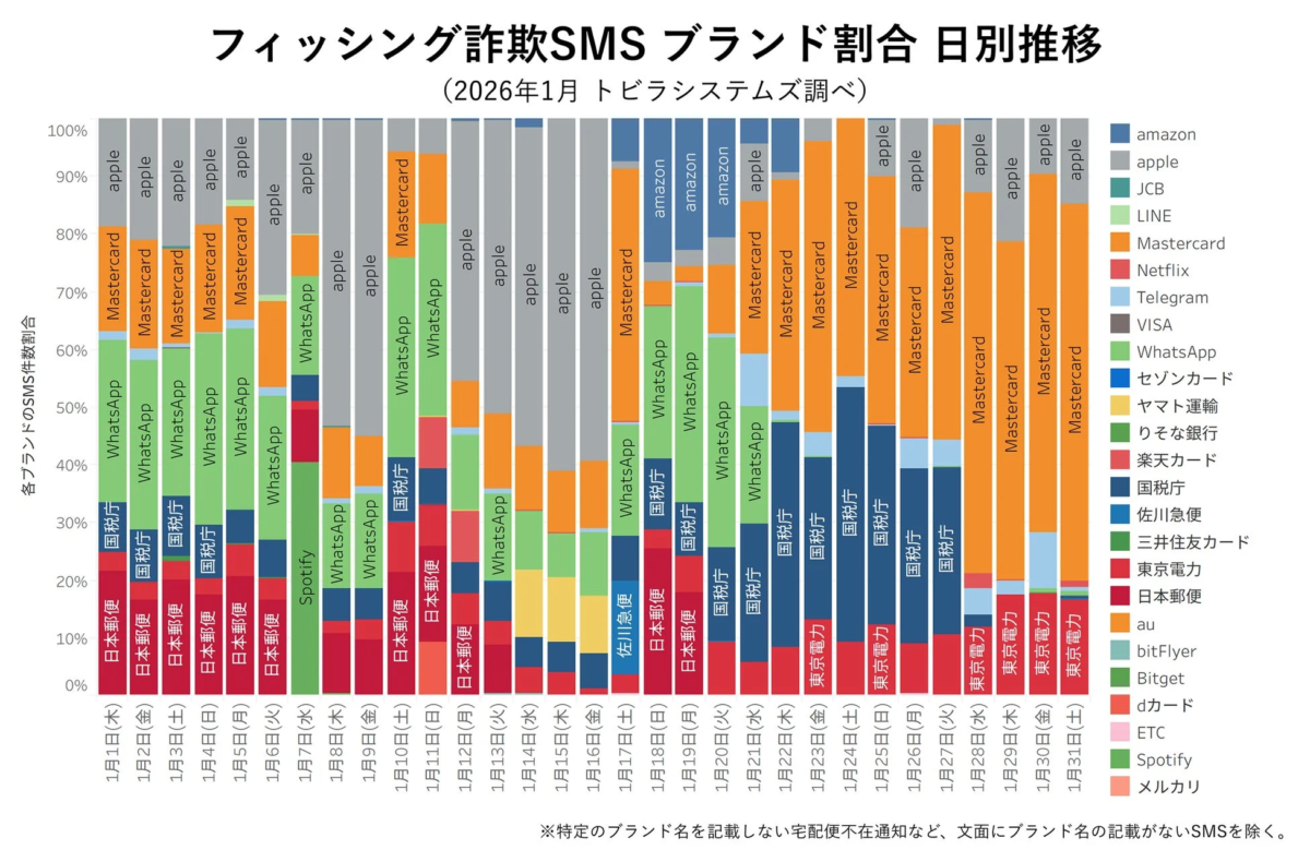 フィッシング詐欺SMS ブランド割合 日別推移