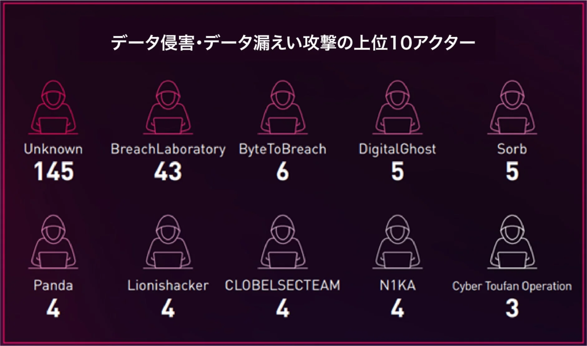 データ侵害・データ漏えい攻撃の上位10アクター