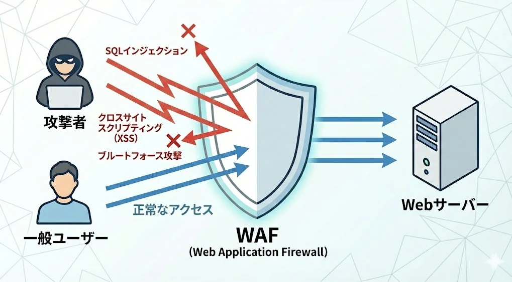 WAFがWebサーバーを様々なサイバー攻撃から保護し、正常なアクセスのみを許可する仕組みを示した図