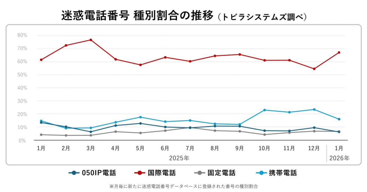 迷惑電話番号 種別割合の推移