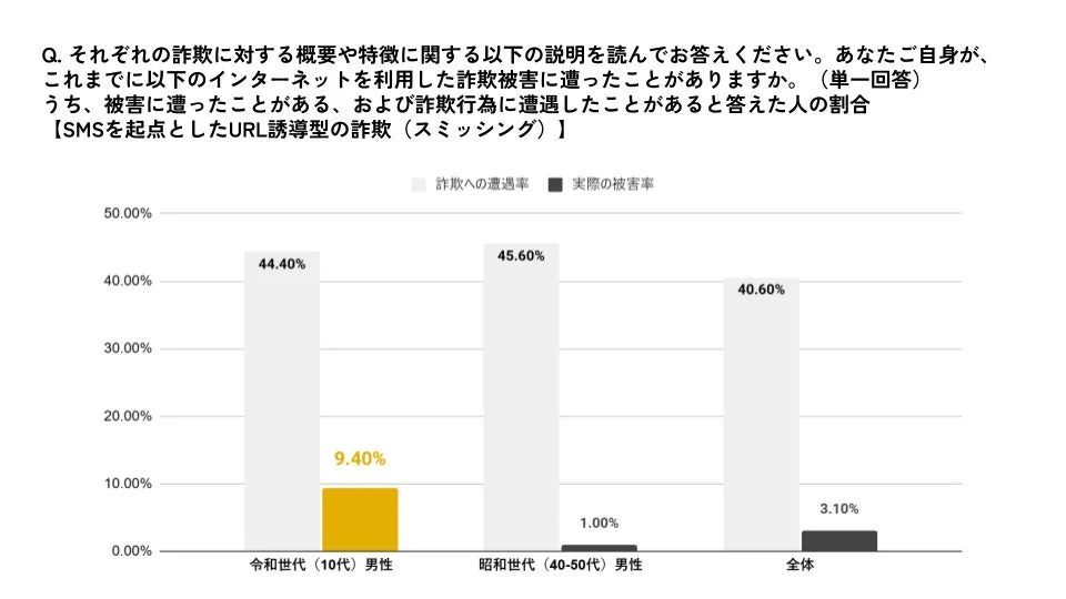 SMSを起点としたURL誘導型詐欺（スミッシング）の遭遇率と実際の被害率を世代別に比較したグラフ