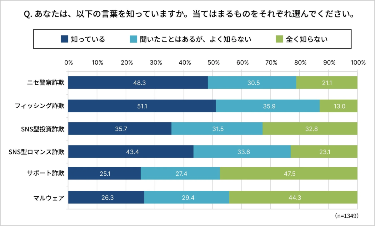 サイバー犯罪手口の認知度