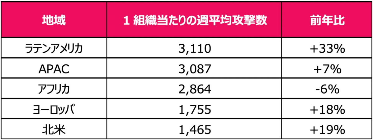 地域別の1組織当たりの週平均攻撃数と前年比を示す表です。ラテンアメリカとAPACで攻撃数が多く、アフリカは前年比で減少しています。