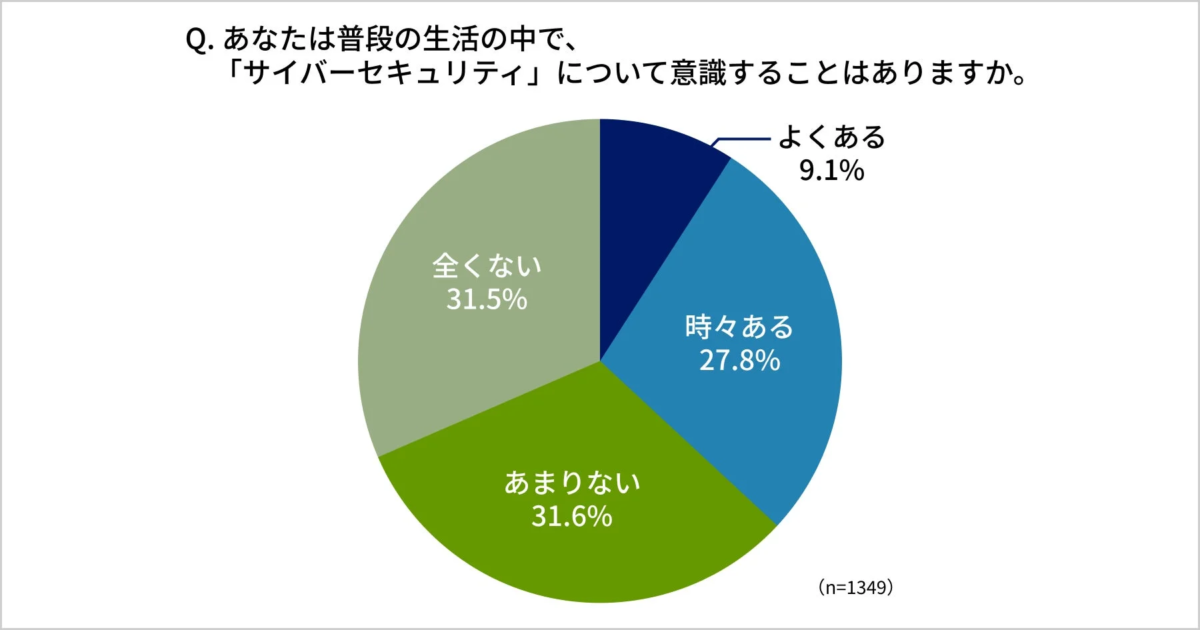サイバーセキュリティ意識調査