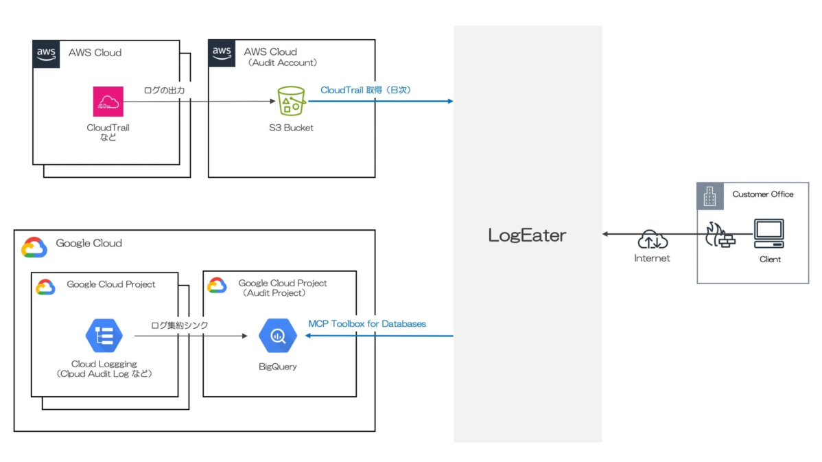 AWSとGoogle Cloudのログ収集システム構成図