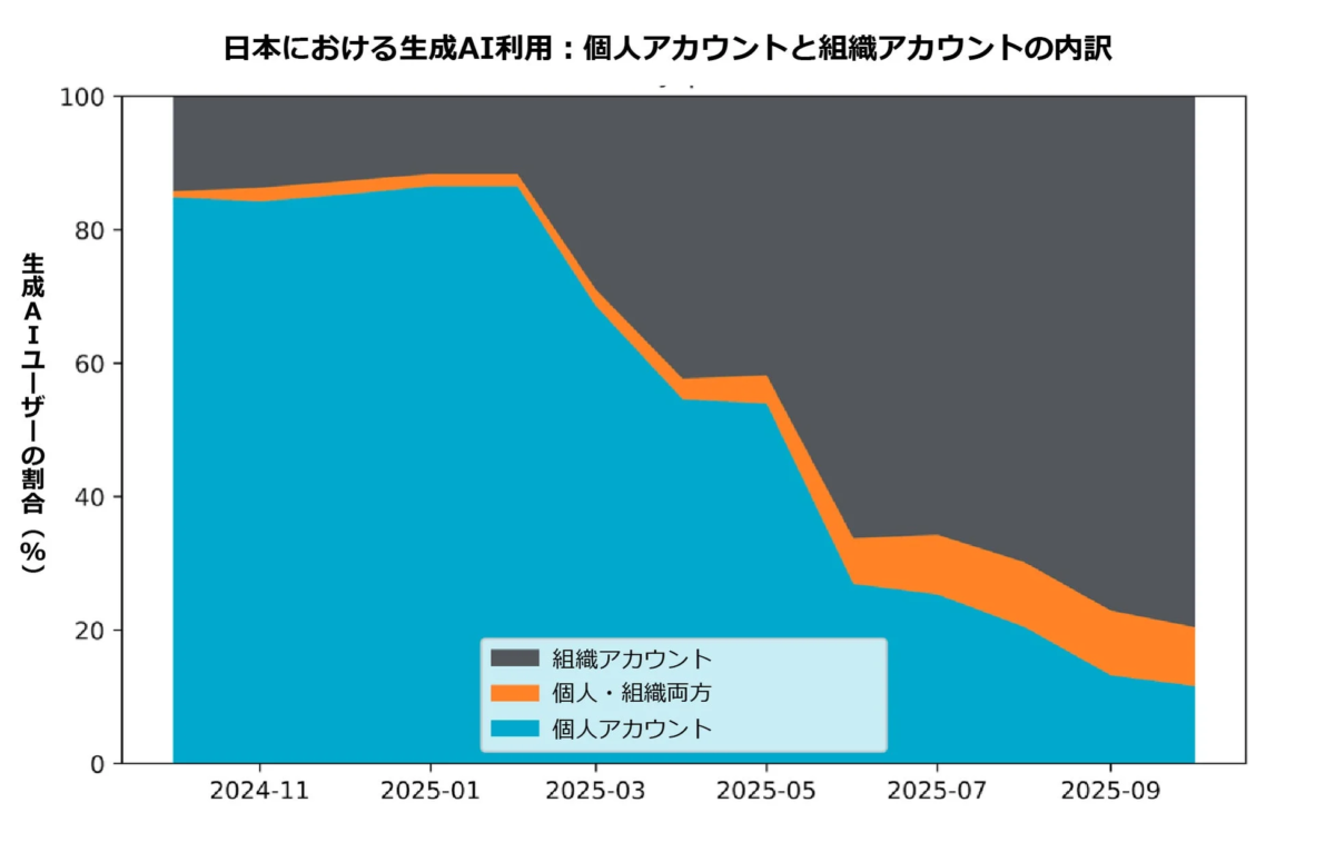 日本における生成AI利用：個人アカウントと組織アカウントの内訳