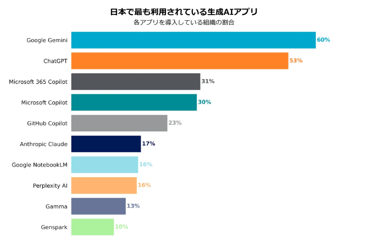日本で最も利用されている生成AIアプリ