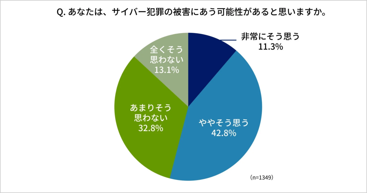 サイバー犯罪被害の可能性