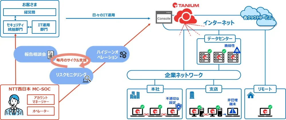 サービスの概要図