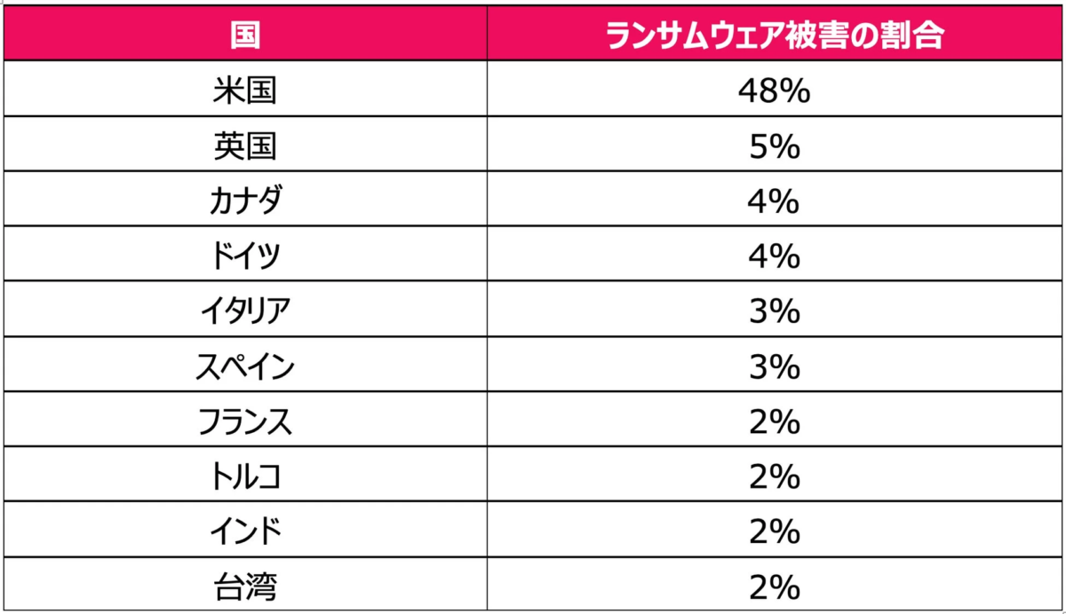 この画像は、主要な国々におけるランサムウェア被害の割合を示した表です。米国が48%と最も高く、英国が5%、カナダとドイツが4%と続き、その他の国々も2%から3%の被害率が示されています。