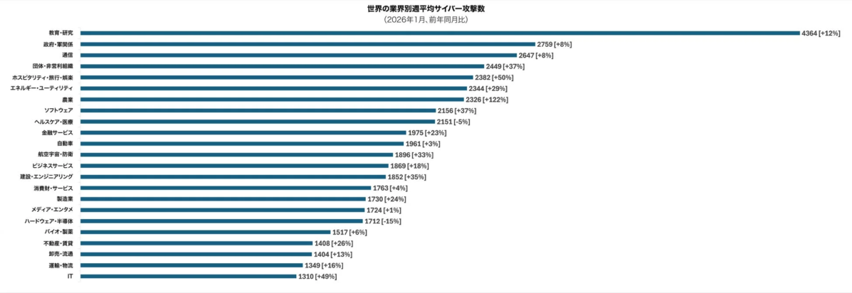 2026年1月の世界の業界別週平均サイバー攻撃数を示した棒グラフ。教育・研究分野が最も攻撃数が多く、農業は前年同月比で最大の増加率を記録しています。