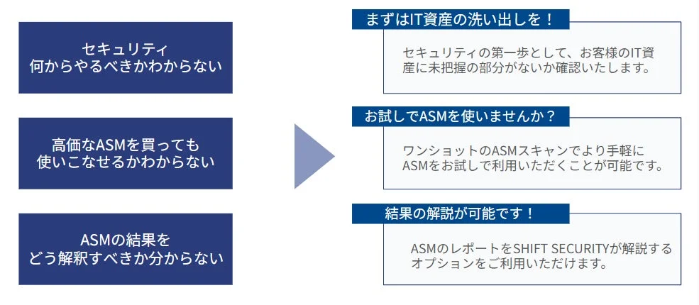 セキュリティ対策に関する課題解決