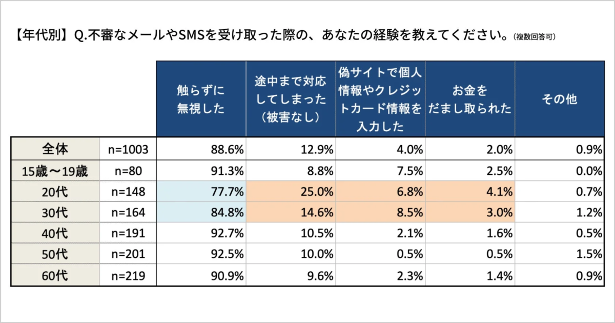年代別不審なメールやSMSの経験