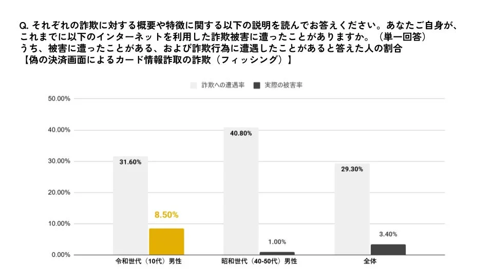 偽の決済画面によるカード情報詐欺（フィッシング）の遭遇率と実際の被害率を、令和世代（10代男性）、昭和世代（40-50代男性）、および全体で比較したものです