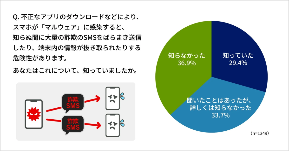 スマホのマルウェアリスク認知度