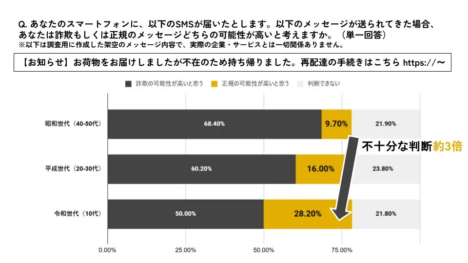 宅配便の不在通知SMSが詐欺か正規かを世代別に判断するアンケート結果を示すグラフ